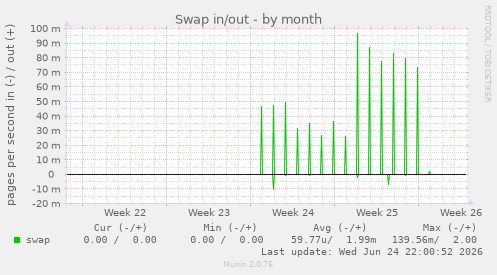 Swap in/out