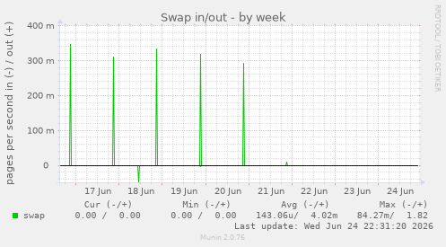 Swap in/out