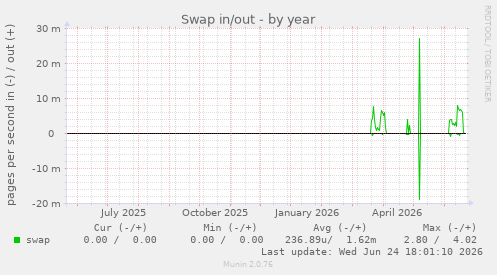 Swap in/out