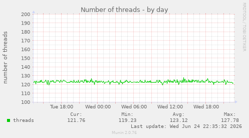 Number of threads