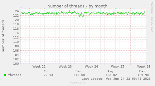 Number of threads