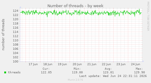 Number of threads
