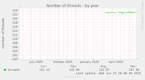 Number of threads