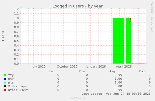 Logged in users
