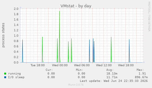 VMstat
