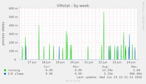 VMstat