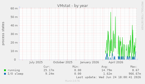 VMstat