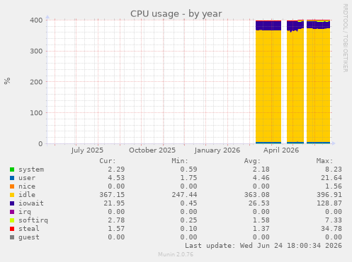 CPU usage