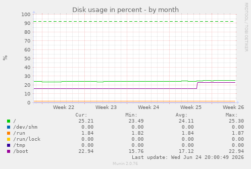 Disk usage in percent