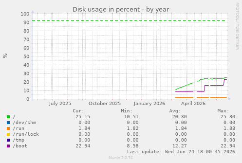 Disk usage in percent