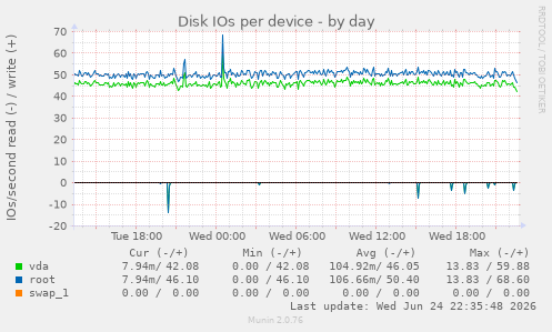 Disk IOs per device