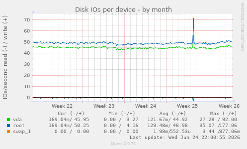 Disk IOs per device