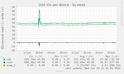 Disk IOs per device