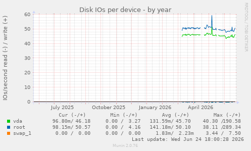 Disk IOs per device