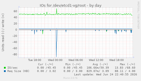 IOs for /dev/etcd1-vg/root