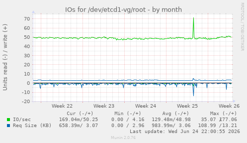 IOs for /dev/etcd1-vg/root