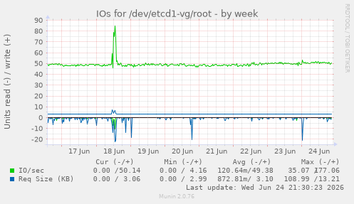 IOs for /dev/etcd1-vg/root