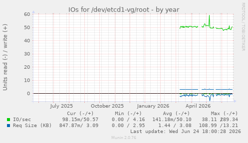 IOs for /dev/etcd1-vg/root