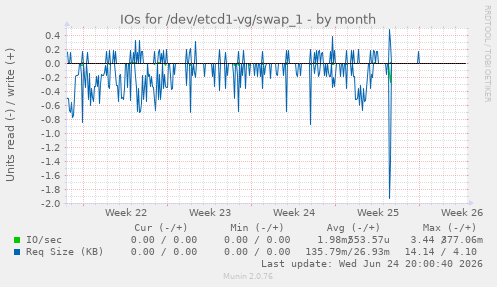 IOs for /dev/etcd1-vg/swap_1
