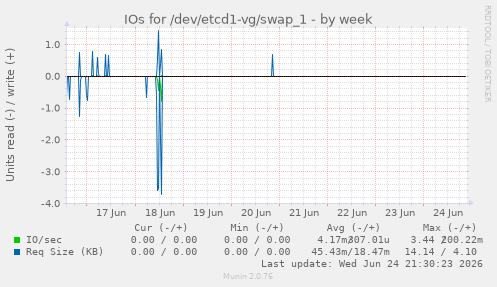 IOs for /dev/etcd1-vg/swap_1