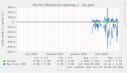 IOs for /dev/etcd1-vg/swap_1