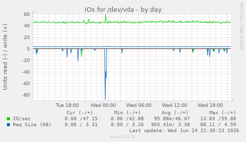IOs for /dev/vda