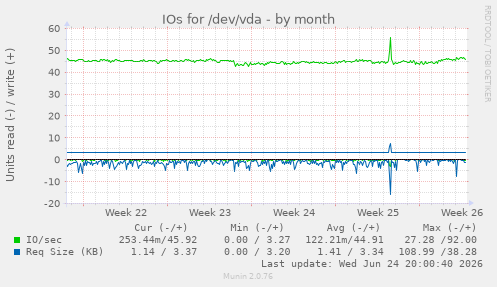 IOs for /dev/vda