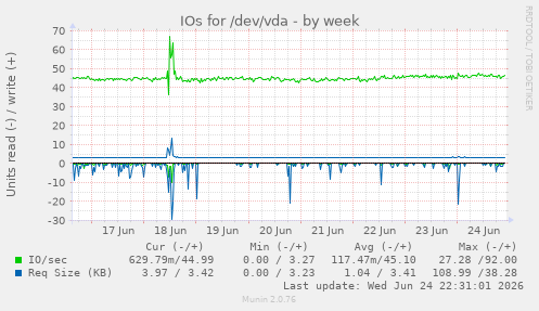 IOs for /dev/vda