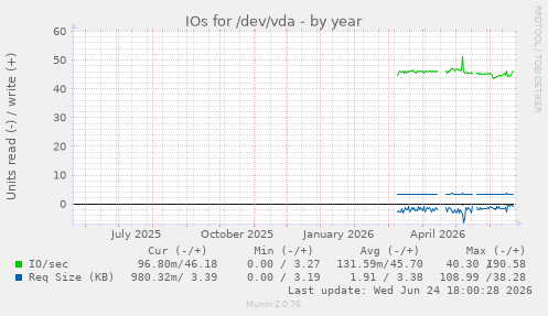 IOs for /dev/vda