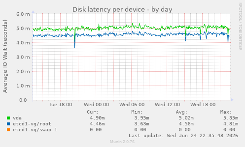 Disk latency per device