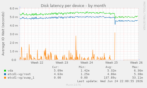 Disk latency per device