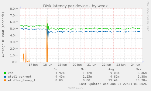 Disk latency per device