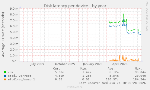 Disk latency per device