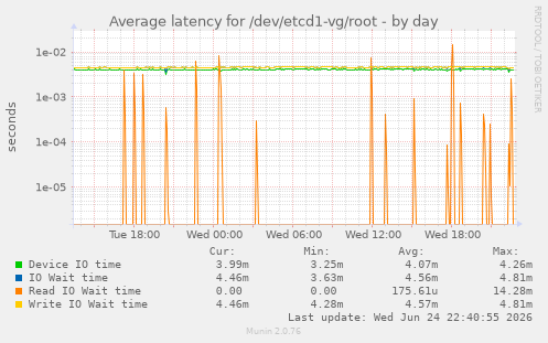 Average latency for /dev/etcd1-vg/root