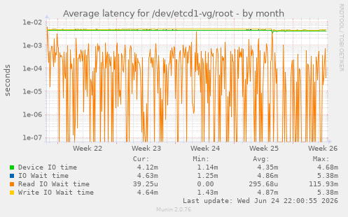 Average latency for /dev/etcd1-vg/root