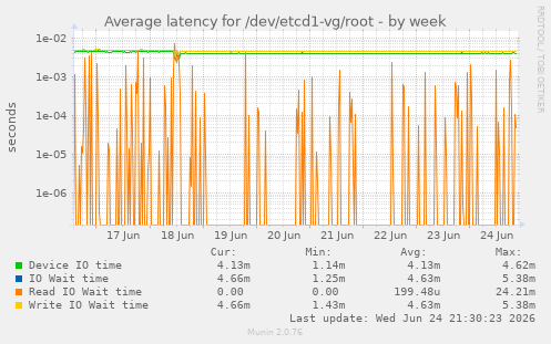 Average latency for /dev/etcd1-vg/root