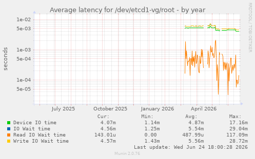 Average latency for /dev/etcd1-vg/root