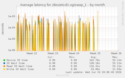Average latency for /dev/etcd1-vg/swap_1