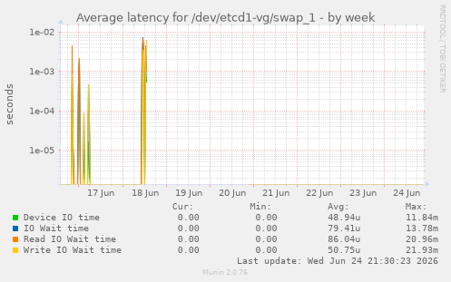 Average latency for /dev/etcd1-vg/swap_1