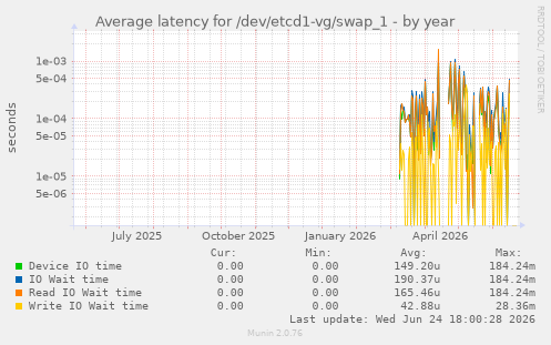 Average latency for /dev/etcd1-vg/swap_1