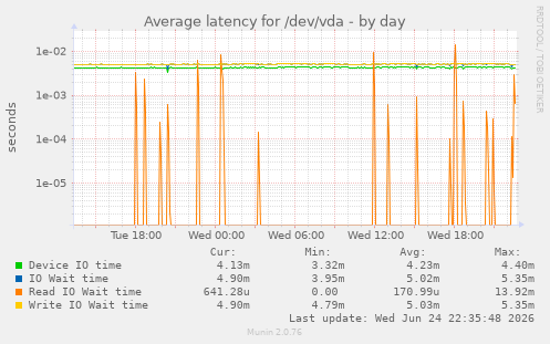 Average latency for /dev/vda