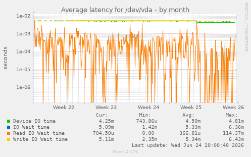 Average latency for /dev/vda