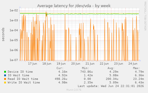 Average latency for /dev/vda