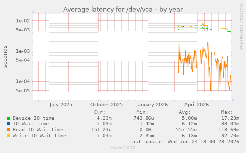 Average latency for /dev/vda