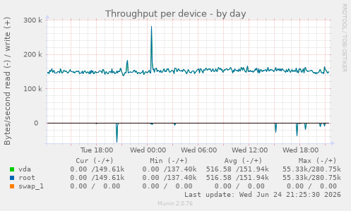 Throughput per device