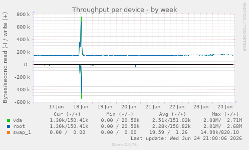 Throughput per device