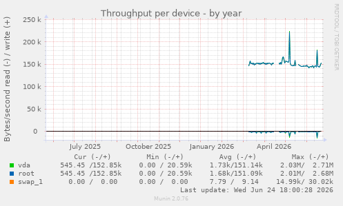 Throughput per device