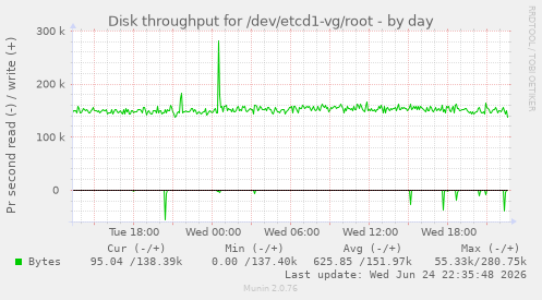 Disk throughput for /dev/etcd1-vg/root