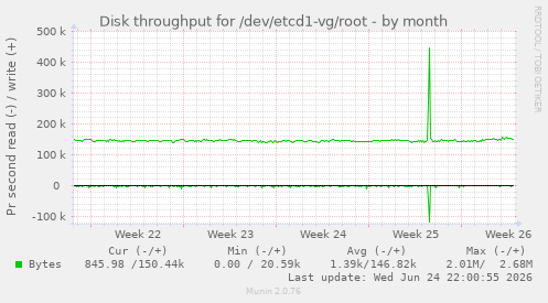 Disk throughput for /dev/etcd1-vg/root
