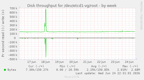 Disk throughput for /dev/etcd1-vg/root